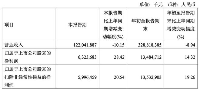 工业富联三季度净利增28%，成英伟达AI芯片基板最大供应商