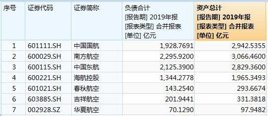 中国航司第三季度集体走出亏损，负债仍高企国航最高