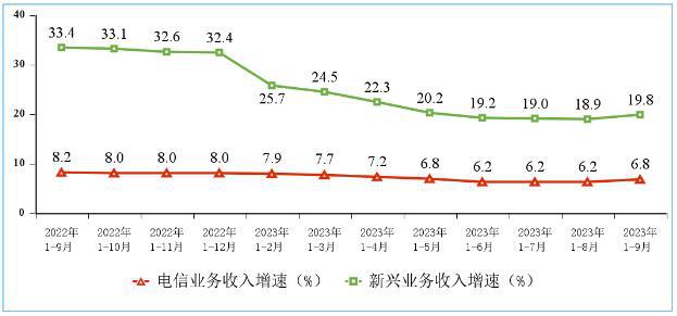 2023年前三季电信业务收入12813亿元 同比增长6.8%