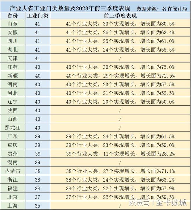 各省工业门类数量及前三季度表现，5省41大类齐全山东增长面最高