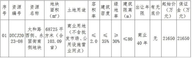 大同两宗地拍买公告！23147万起拍...