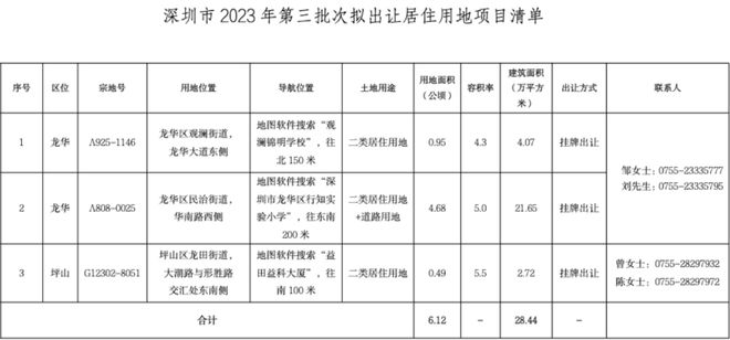 深圳第三批卖地出炉，今年土地财政降几何？