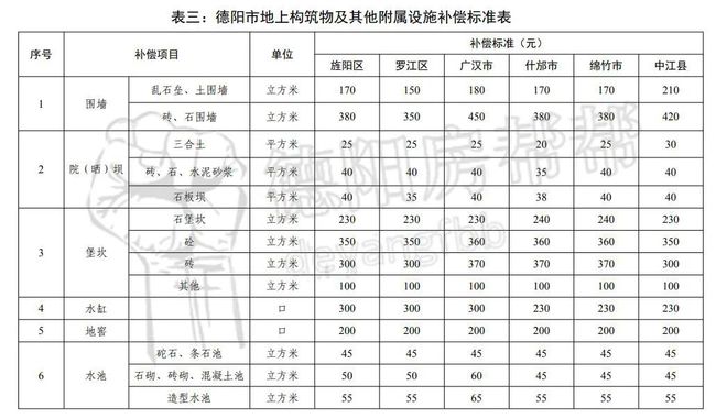 德阳征收农用地价格涨了！拆迁能赔偿多少钱？