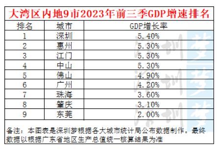 2023前三季大湾区内地9市GDP排行榜！深圳第一名：24468.25亿，同比增长5.4%，高于全国、全省增速