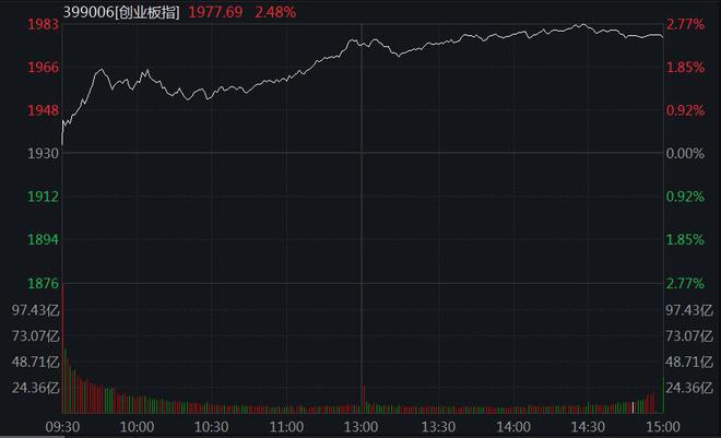 创业板指高开高走涨2.48% 两市成交额重返万亿