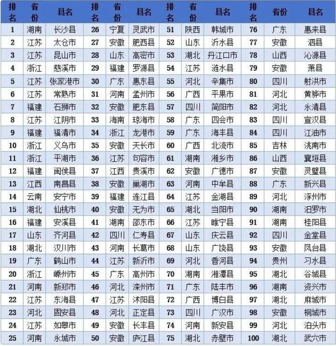 2023全国县域发展潜力百强县发布，福建6县市上榜