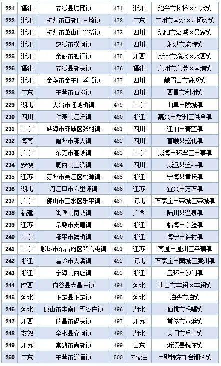 枣庄唯一！2023中国镇域高质量发展500强发布，西岗镇位列99位！