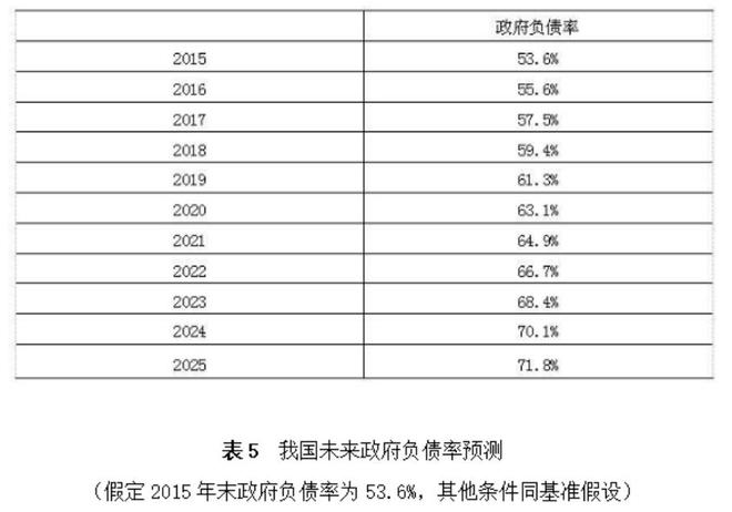 盛松成：可较大幅度提高我国财政赤字率