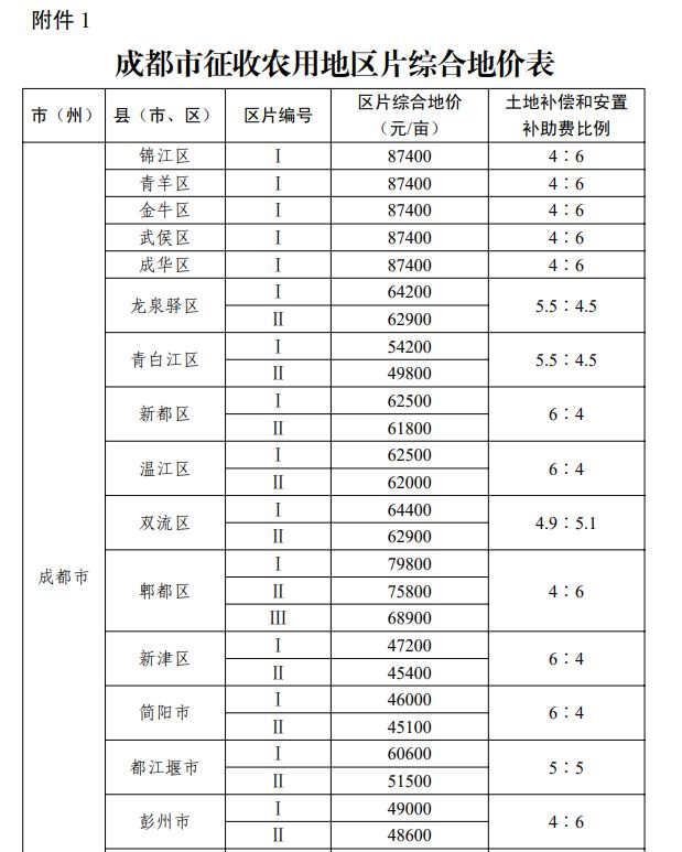 德阳征收农用地价格涨了！拆迁能赔偿多少钱？