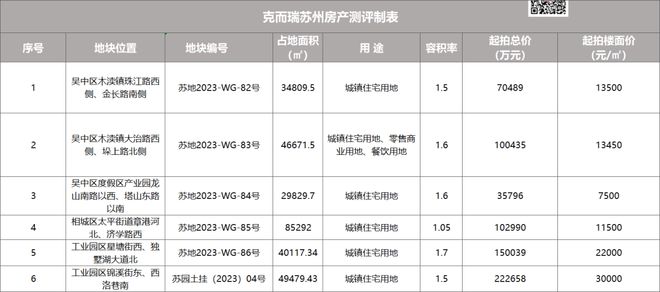 刚刚！苏州再挂6宗地！不再限价！园区奥体30000元/㎡起拍！