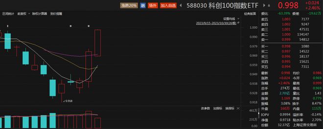 半导体、医药方向延续涨势，科创100指数ETF（588030）低开高走涨2.46%，艾为电子涨近17%丨ETF观察