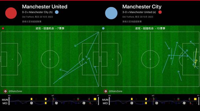 曼联0-3曼城，右边路被打爆、远门柱没人，曼联中场被瓦解，惨败