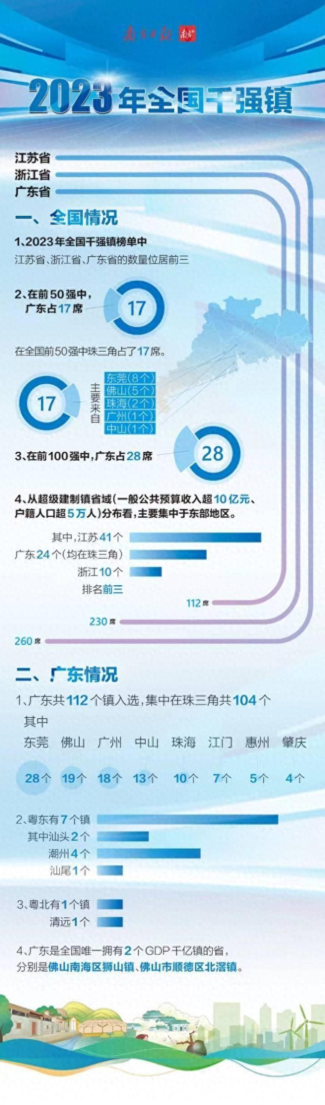 112个镇跻身全国千强镇，解码广东镇域发展潜力｜政经观察