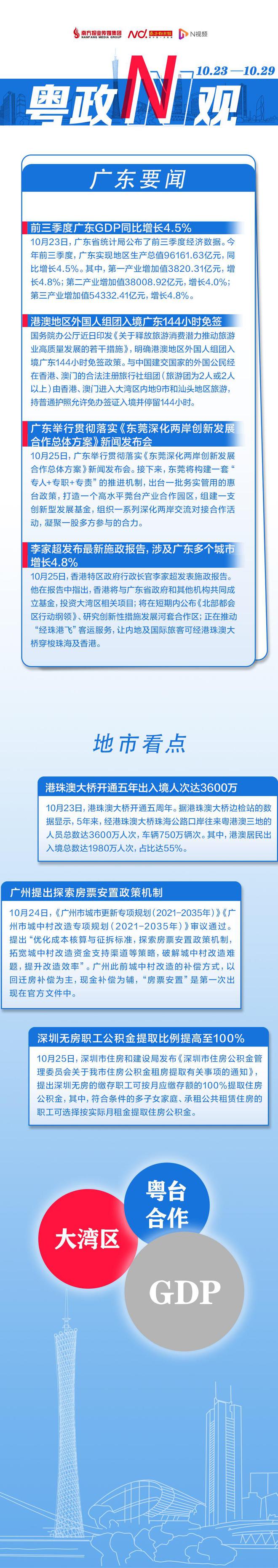 粤政N观：前三季度GDP增长4.5%；广州探索房票安置