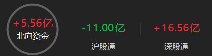 A股午评：创业板指高开高走涨2.33%，医药、半导体板块集体大涨