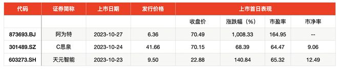 IPO周报｜上周上市新股现10倍股和隐形大肉签，本周再迎3股申购