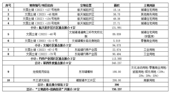 1.13万亩+15.89万亩，总价超110亿元，海南巨量土地供应来袭！