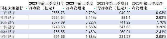 国有六大行前三季度合计日赚超38亿元，农行净利增速超5%领跑