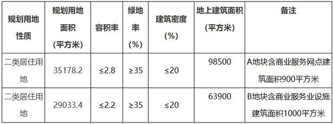 刚刚！19亿！ 津南区最好的一块地卖掉了！