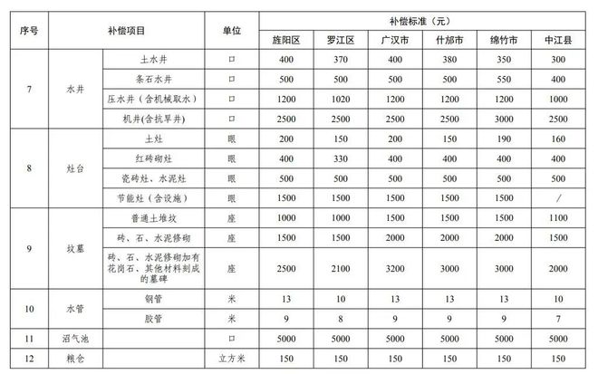 德阳征收农用地价格涨了！拆迁能赔偿多少钱？