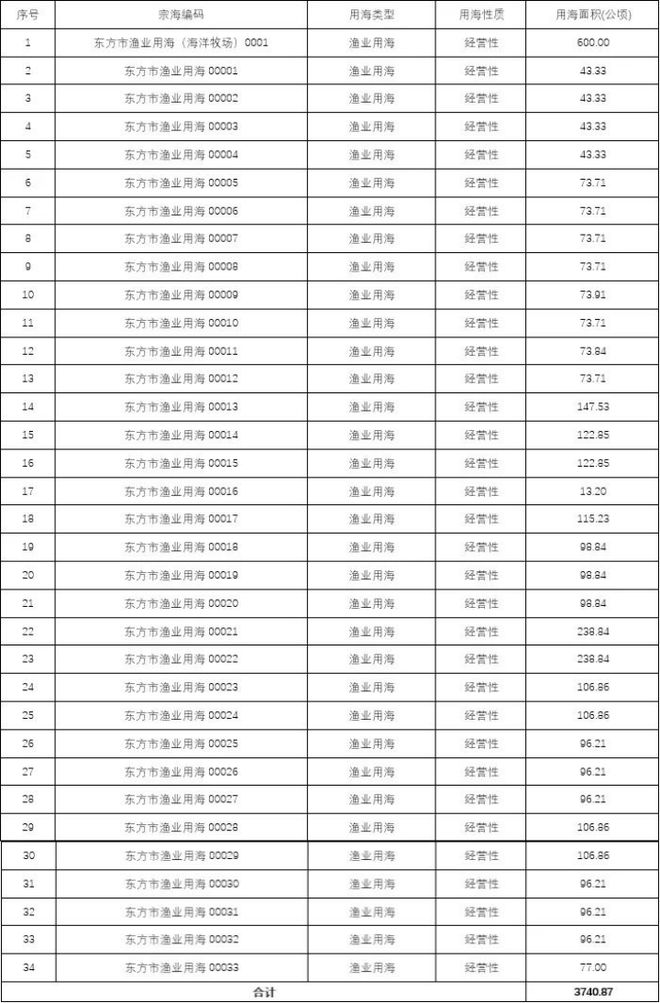 1.13万亩+15.89万亩，总价超110亿元，海南巨量土地供应来袭！