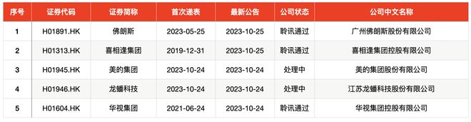 IPO周报｜上周上市新股现10倍股和隐形大肉签，本周再迎3股申购