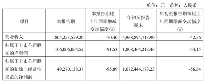 万泰生物第三季度净利降九成，二价宫颈癌疫苗等收入大降