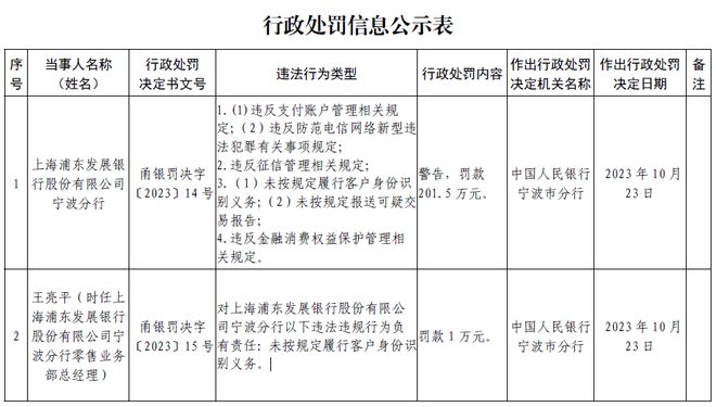 浦发银行宁波分行被罚201.5万元，涉违反征信管理相关规定等