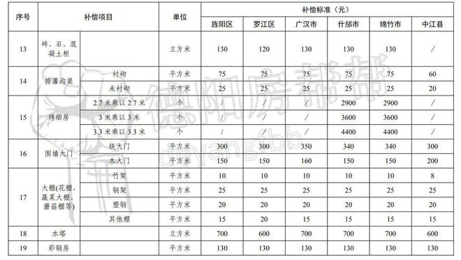 德阳征收农用地价格涨了！拆迁能赔偿多少钱？