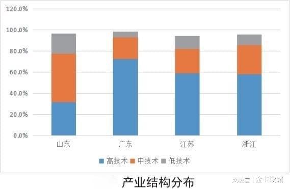 各省工业门类数量及前三季度表现，5省41大类齐全山东增长面最高