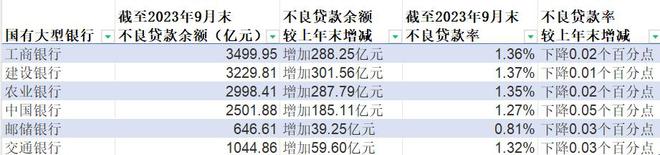 国有六大行前三季度合计日赚超38亿元，农行净利增速超5%领跑