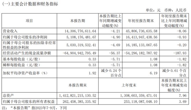 多家头部券商营收净利双降：中信证券三季度营收净利均下滑超4%