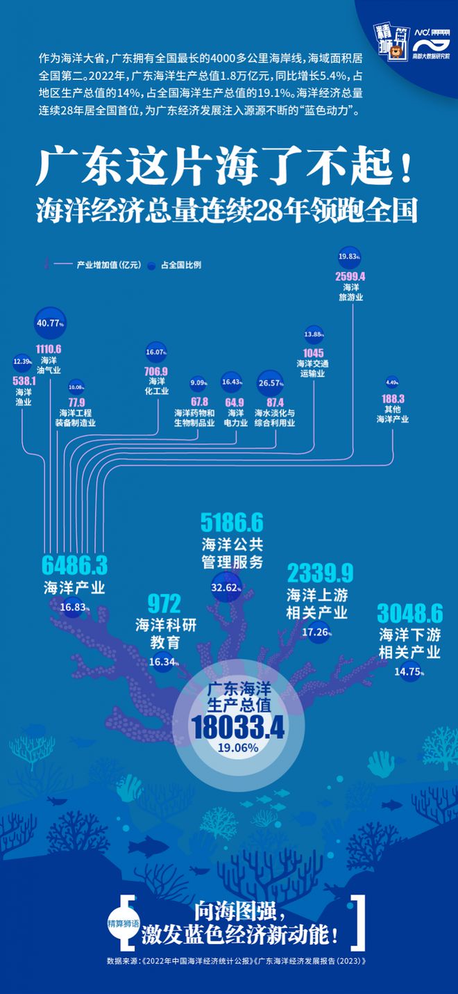 海洋经济总量连续28年全国居首，数看广东“蓝色动力”