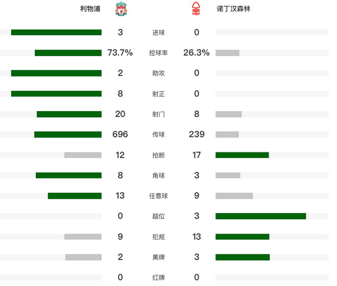 3-0！利物浦本赛季主场全胜，森林门将失误送礼，萨拉赫近4场6球