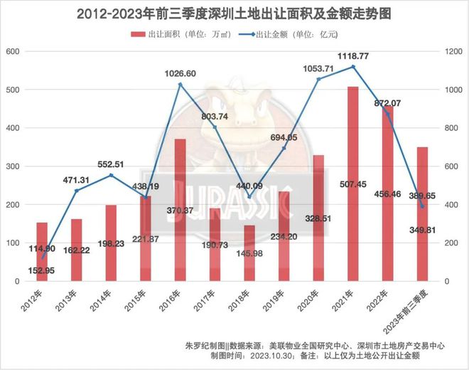 深圳第三批卖地出炉，今年土地财政降几何？