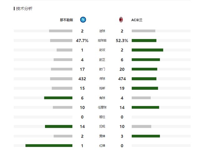 意甲：AC米兰2-2那不勒斯，距榜首3分，吉鲁2球，卡卢卢伤退