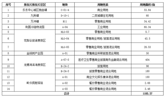 1.13万亩+15.89万亩，总价超110亿元，海南巨量土地供应来袭！