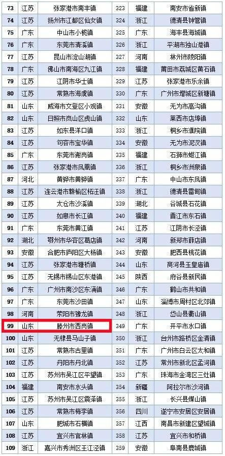 枣庄唯一！2023中国镇域高质量发展500强发布，西岗镇位列99位！