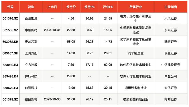 IPO周报｜上周上市新股现10倍股和隐形大肉签，本周再迎3股申购