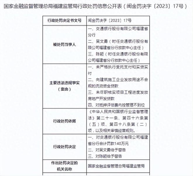 交行福建分行吃140万元罚单！涉抵押评估费内控管理不到位等