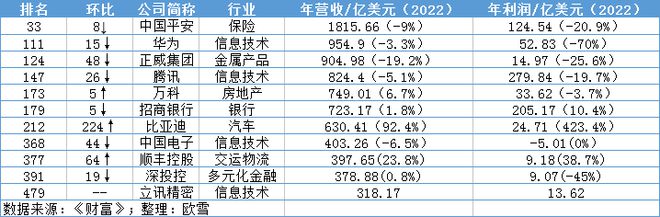 世界500强争夺战：北上深杭遥遥领先，这些城市颗粒无收