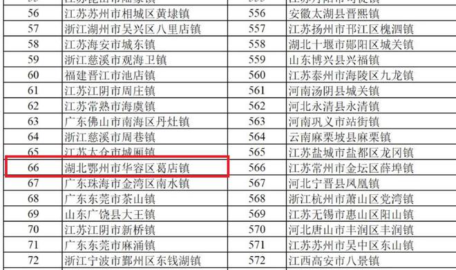 荆州4个镇入围“全国千强镇”，均是郊区镇，镇域经济路在何方