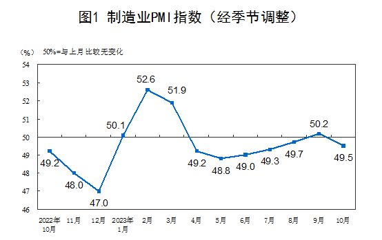 10月PMI为49.5%，连升四个月后首降，重回收缩区间