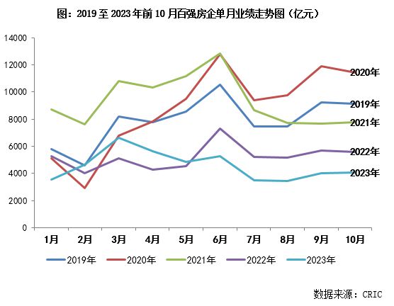 2023年1-10月中国房地产企业销售TOP100排行榜