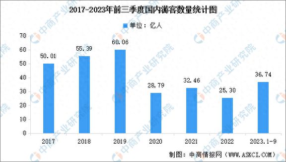 2023年前三季度国内旅游数据情况