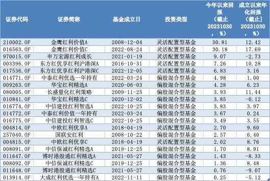 硬核选基丨最高年内涨超30%！震荡市下这类基金正当红，还能入手吗？