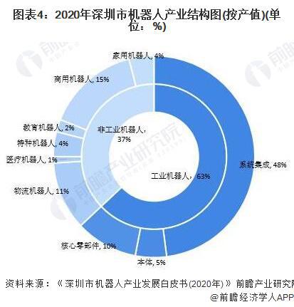 深圳前三季度GDP为24468.25亿元，已形成全国最大的机器人产业集聚区【附深圳市机器人产业分析】