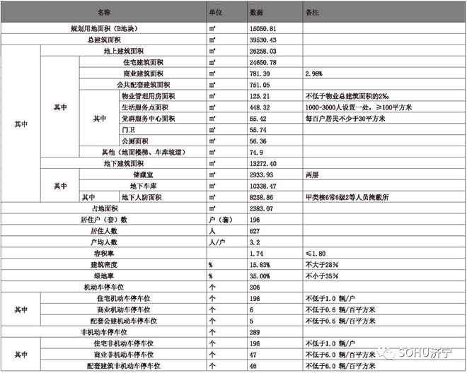 占地约23亩，设计居住196户！济宁一回迁安置项目获批