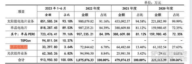 中润光能IPO：高景气周期风头已过，40亿元全额募资迎挑战