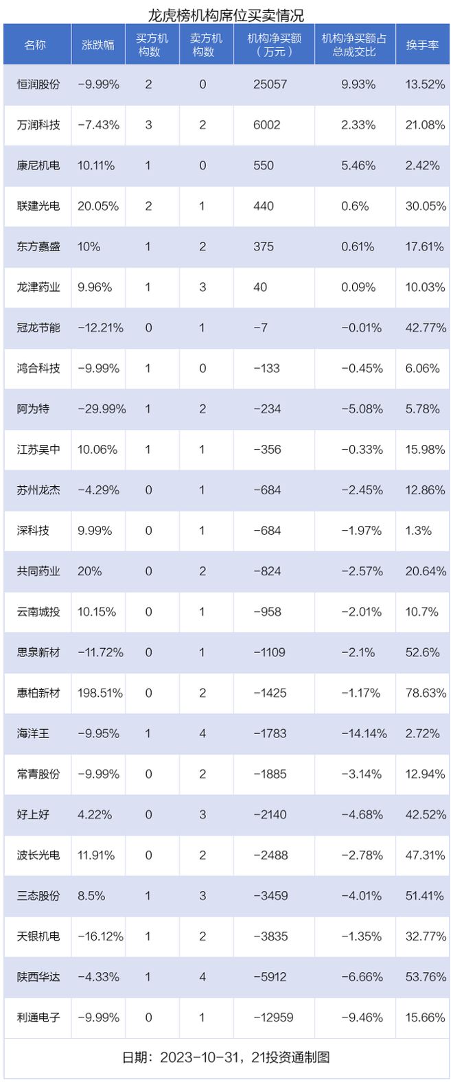 龙虎榜丨3.68亿资金抢筹恒润股份，1.04亿资金出逃利通电子（名单）